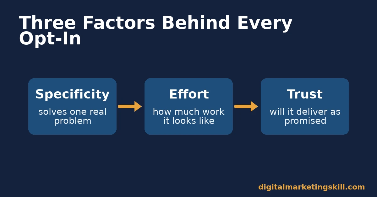 Diagram of the three factors behind effective lead magnet ideas: specificity, effort, and trust