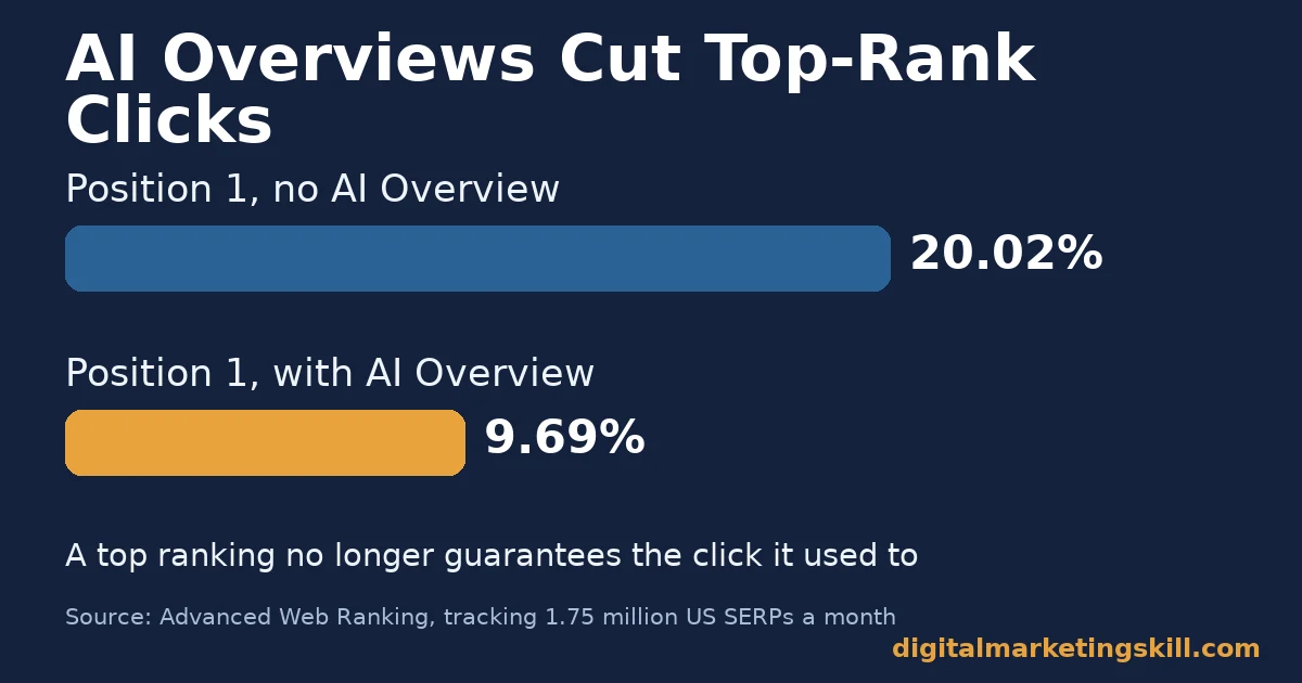 Link building analytics chart showing position 1 click-through rate falling from 20.02 percent to 9.69 percent when an AI Overview appears