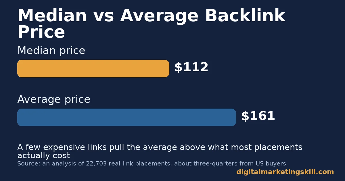 Link building analytics bar chart comparing a 112 dollar median backlink price to a 161 dollar average price