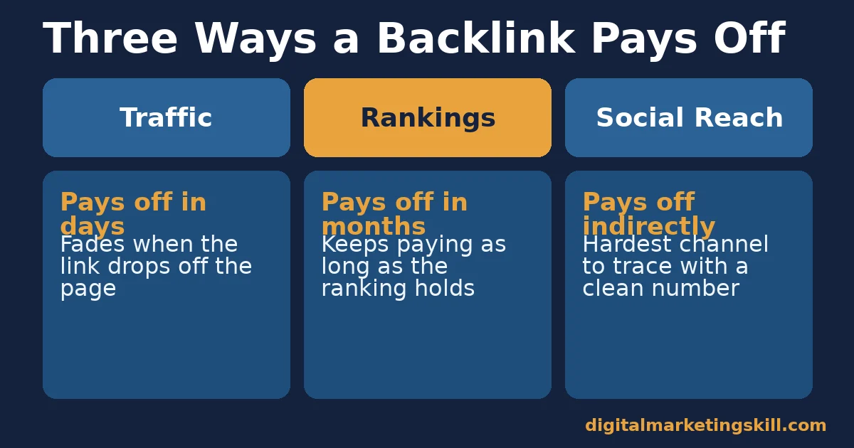 Link building analytics comparison of traffic, rankings and social reach, showing traffic pays off in days, rankings in months, and social reach indirectly