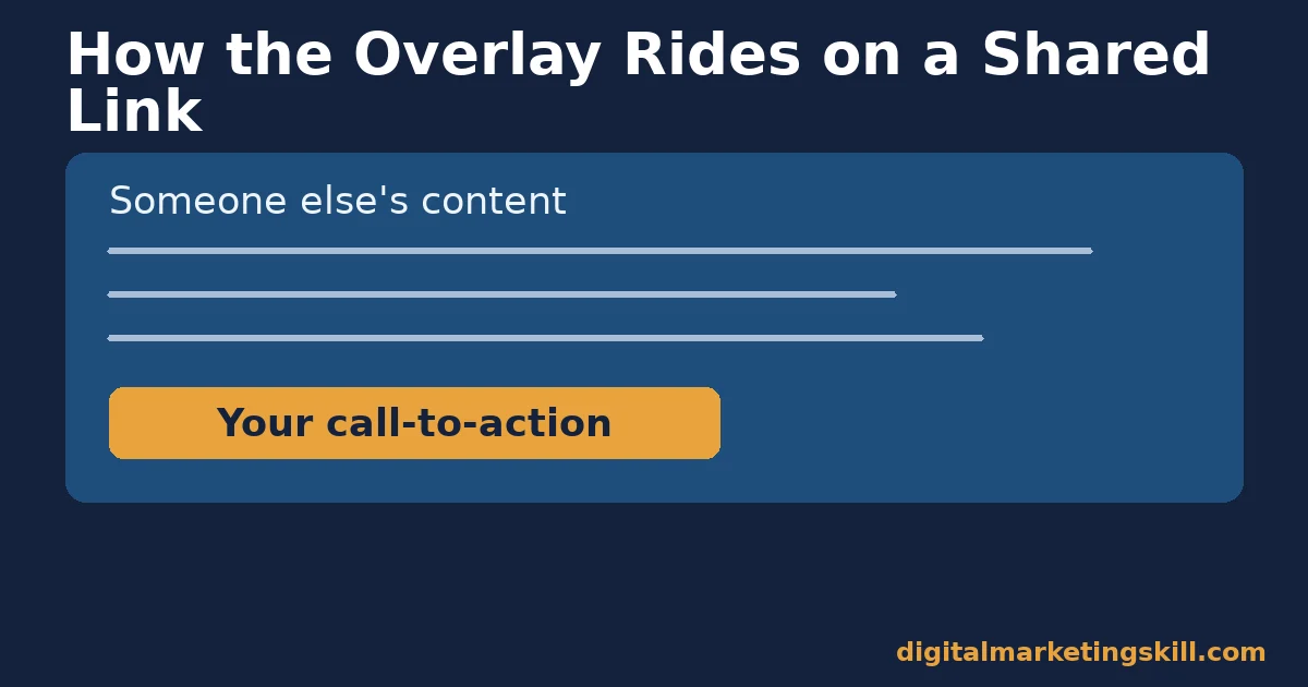 How link retargeting attaches to a shared link Link retargeting diagram showing a call-to-action overlay riding on top of someone else's shared content