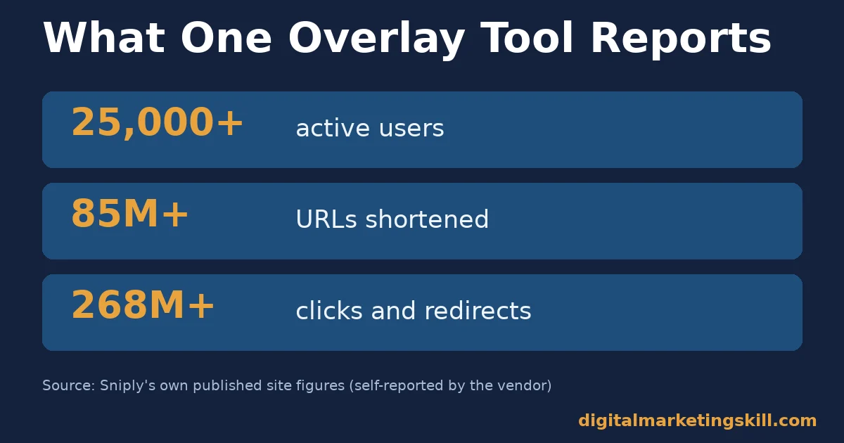 Link retargeting at scale: one tool's published figures Link retargeting scale shown with Sniply's own figures: over 25,000 active users, 85 million URLs shortened and 268 million clicks