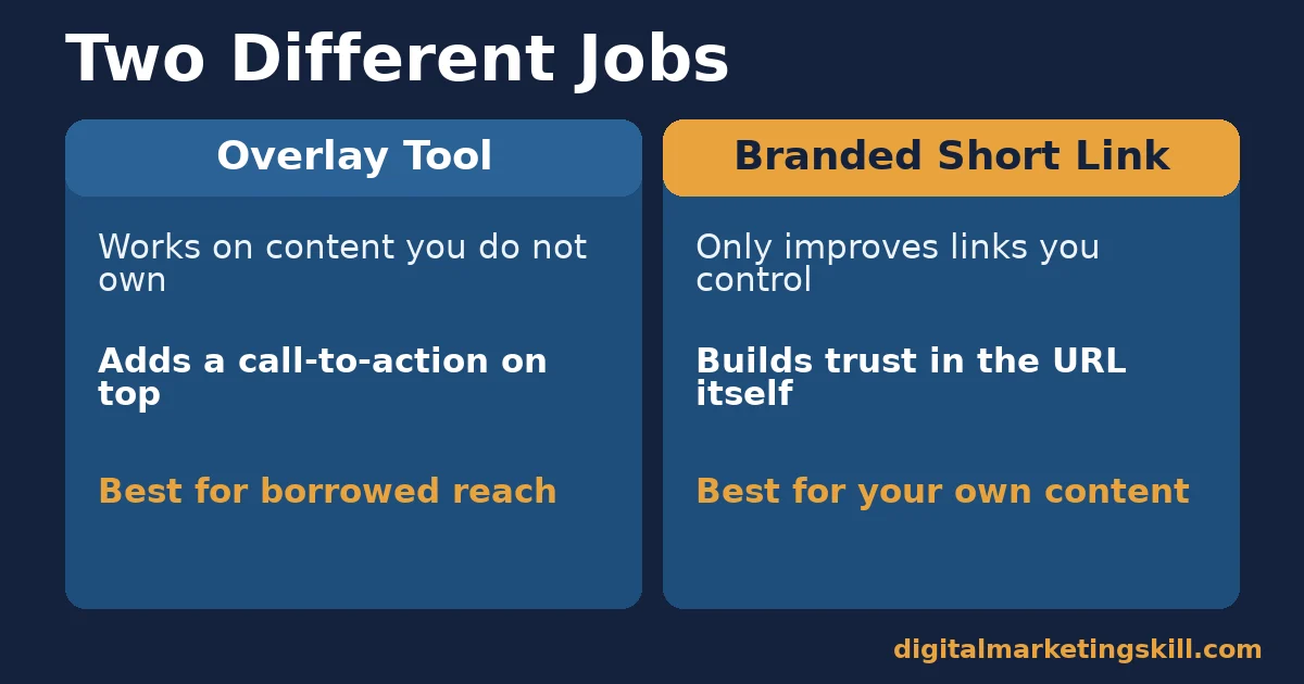 Link retargeting compared with branded short links Link retargeting comparison between an overlay tool and a branded short link, showing what each is built for