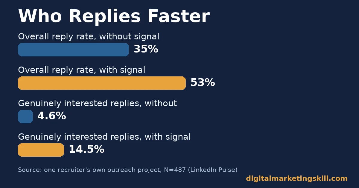 LinkedIn job search bar chart comparing reply rates: 35% to 53% overall, and 4.6% to 14.5% genuinely interested, with and without the Open to Work signal