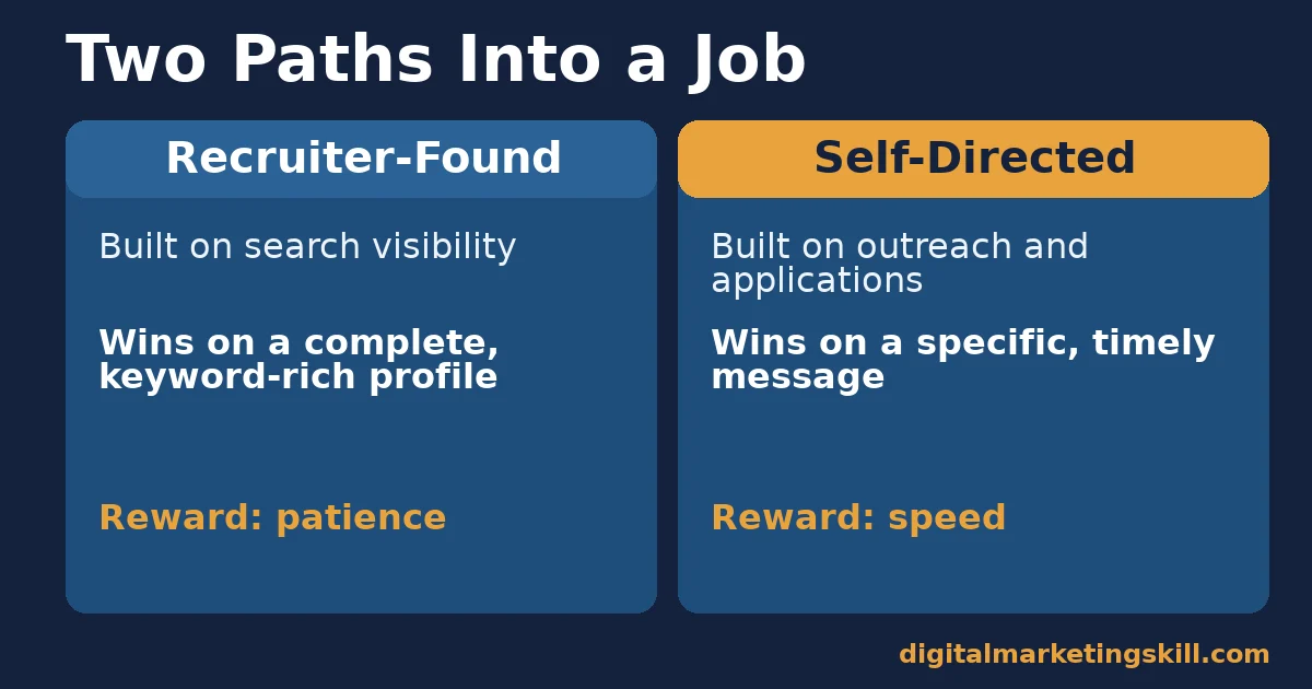LinkedIn job search comparison of the recruiter-found path built on search visibility and the self-directed path built on outreach and applications