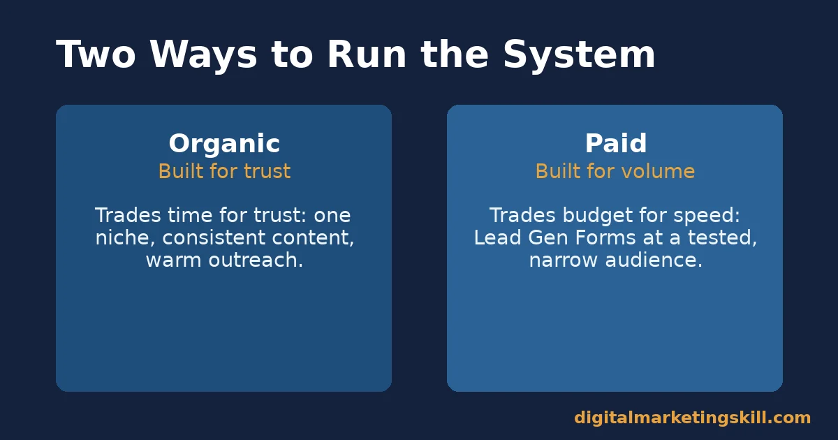 LinkedIn lead generation: organic vs paid LinkedIn lead generation comparison of organic built for trust and paid built for volume