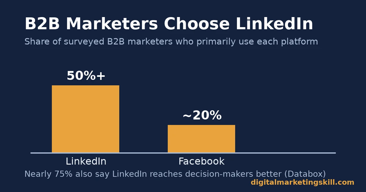 LinkedIn lead generation: why B2B marketers choose LinkedIn LinkedIn lead generation bar chart showing over 50% of B2B marketers primarily use LinkedIn versus about 20% for Facebook
