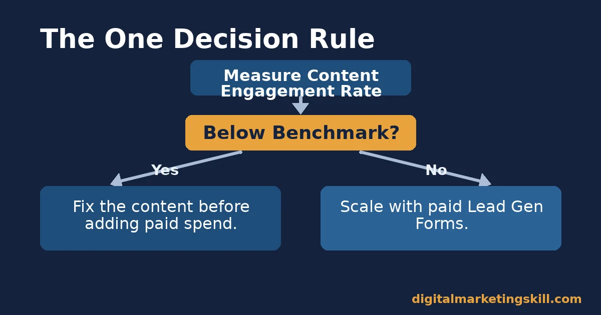 LinkedIn lead generation decision rule LinkedIn lead generation decision flow: measure content engagement rate, and if below benchmark fix content first, otherwise scale with paid Lead Gen Forms