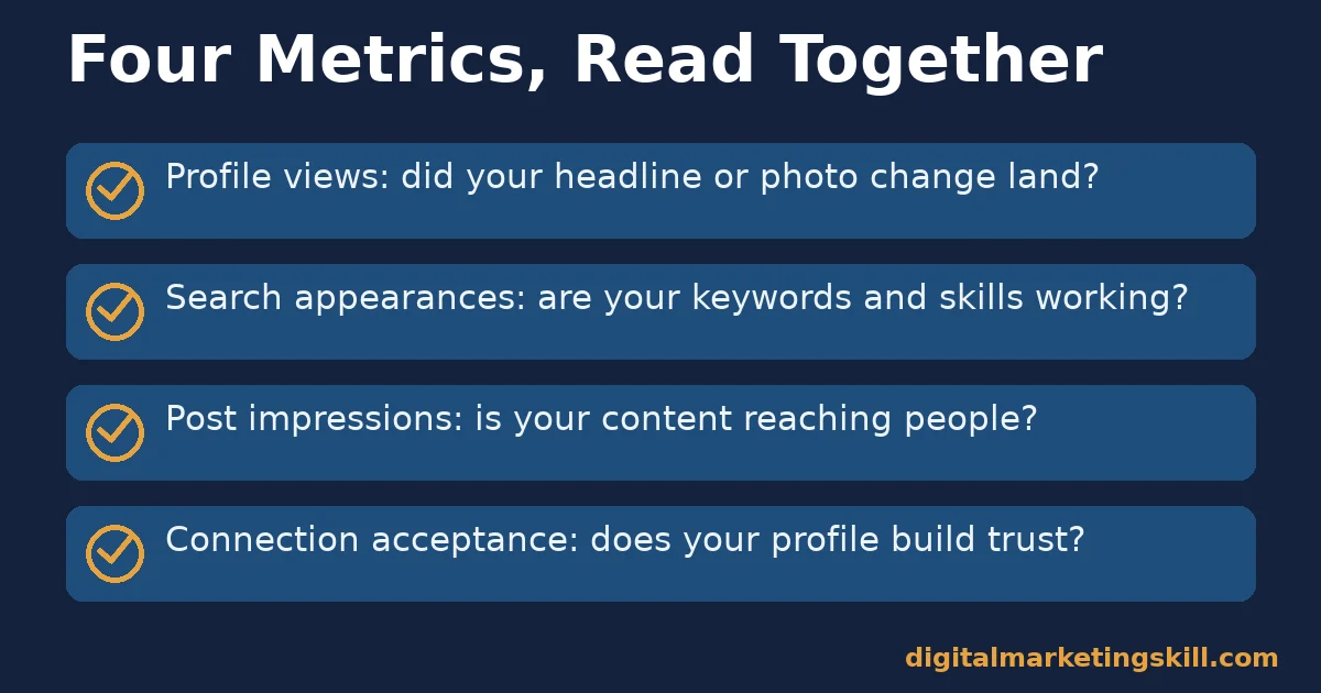 LinkedIn optimization measurement checklist LinkedIn optimization checklist of four metrics: profile views, search appearances, post impressions and connection acceptance