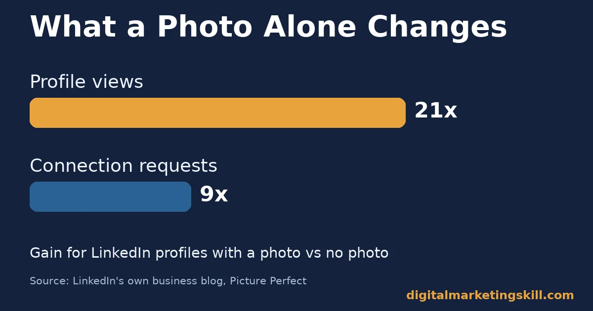 LinkedIn optimization and the profile photo gain LinkedIn optimization chart showing a profile photo brings 21 times more profile views and 9 times more connection requests