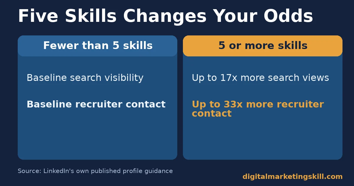 LinkedIn optimization and listing five or more skills LinkedIn optimization comparison of profiles with fewer than five skills against profiles with five or more skills
