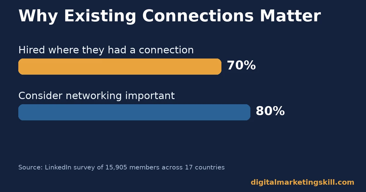 LinkedIn referrals context: bar chart showing 70% of people hired had an existing connection and 80% consider networking important to career success