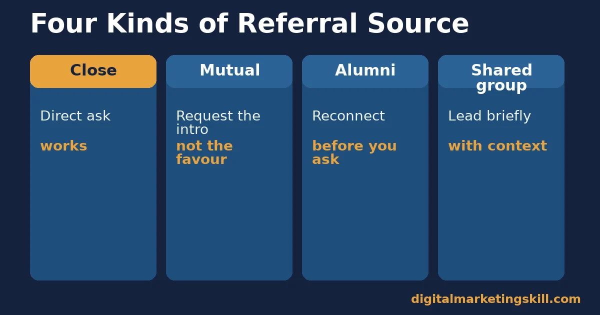 LinkedIn referrals comparison of close connections, mutual connections, alumni and shared groups, each with its own approach to asking