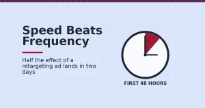 Clock illustration showing the first 48 hours as the highest-value window for LinkedIn retargeting
