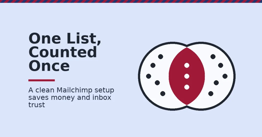 Mailchimp setup shown as two overlapping audiences with the overlap marked in red as contacts counted twice