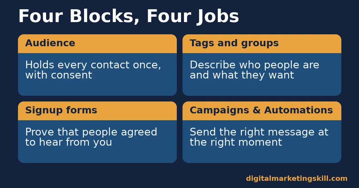 The four blocks of a Mailchimp setup Mailchimp setup diagram of four building blocks: audience, tags and groups, signup forms, and campaigns and automations