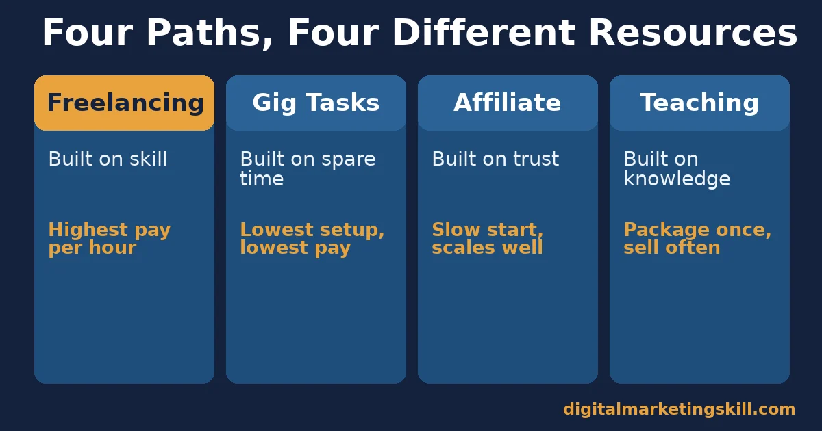Four-column comparison of ways to make extra money online: freelancing built on skill, gig tasks built on spare time, affiliate built on trust, teaching built on knowledge
