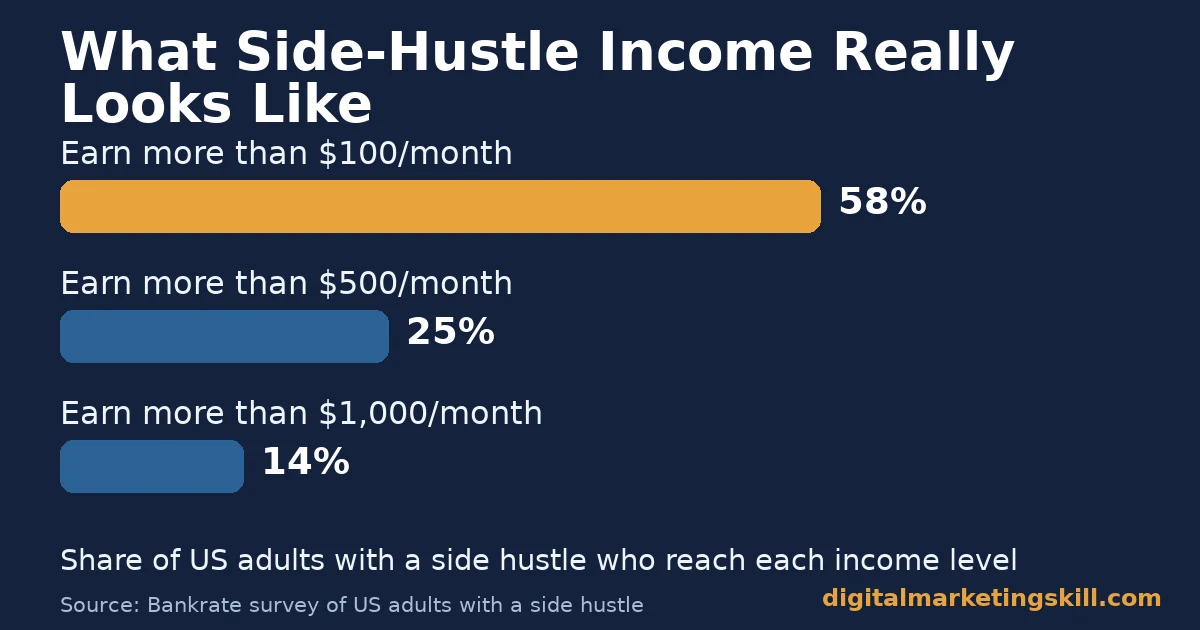 Bar chart showing that 58 percent of US side hustlers earn over 100 dollars a month, 25 percent earn over 500 dollars, and 14 percent earn over 1000 dollars