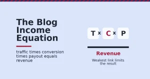 Make money from blogging shown as three boxes, traffic, conversion and payout, multiplied together into revenue, with conversion marked in red as the weak link