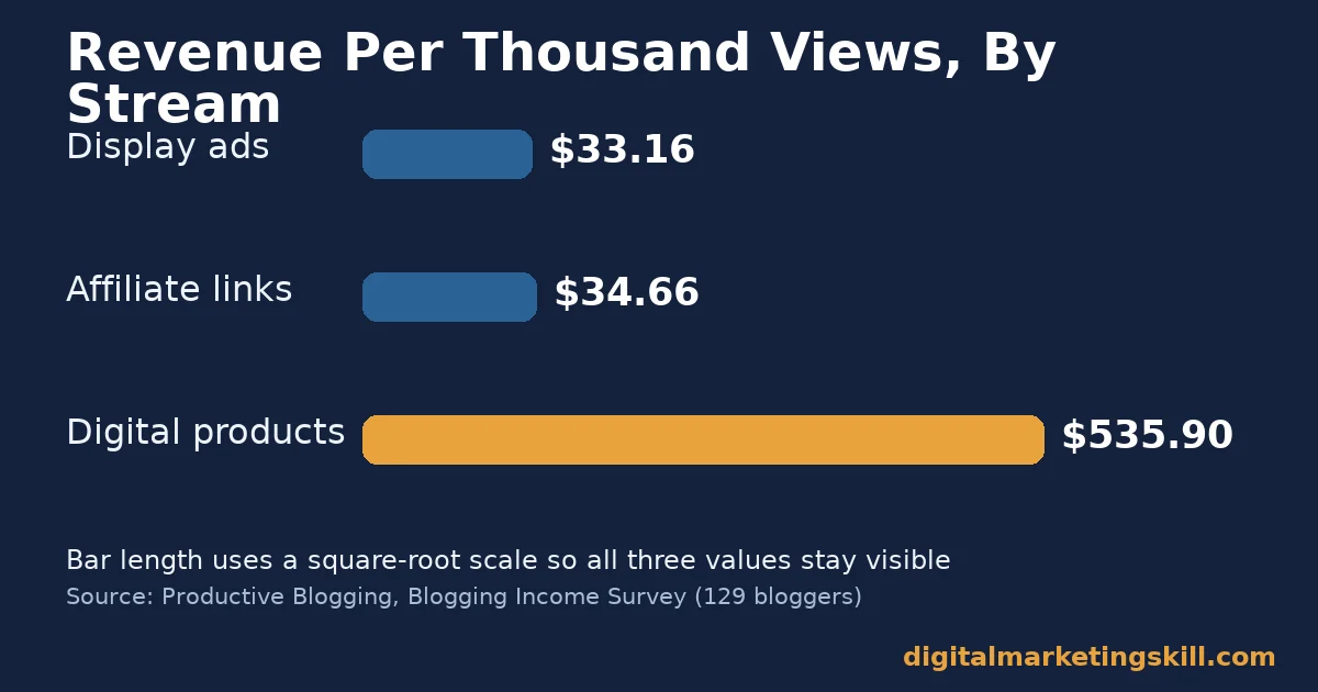 Make money from blogging: RPM by revenue stream Make money from blogging chart comparing RPM: 33.16 dollars for display ads, 34.66 dollars for affiliate links, and 535.90 dollars for digital products