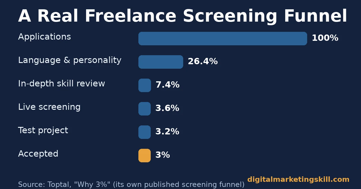 Bar chart of Toptal screening funnel stages used to make money from freelancing at premium rates, sourced from Toptal