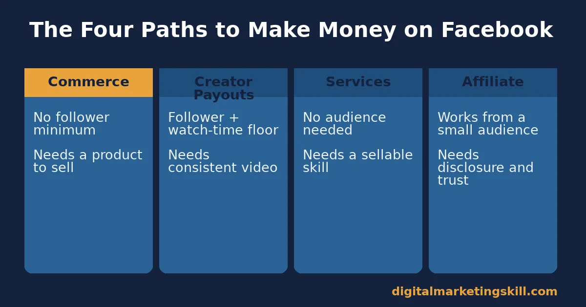 Comparison of four ways to make money on Facebook: Commerce, Creator Payouts, Services and Affiliate, with what each needs