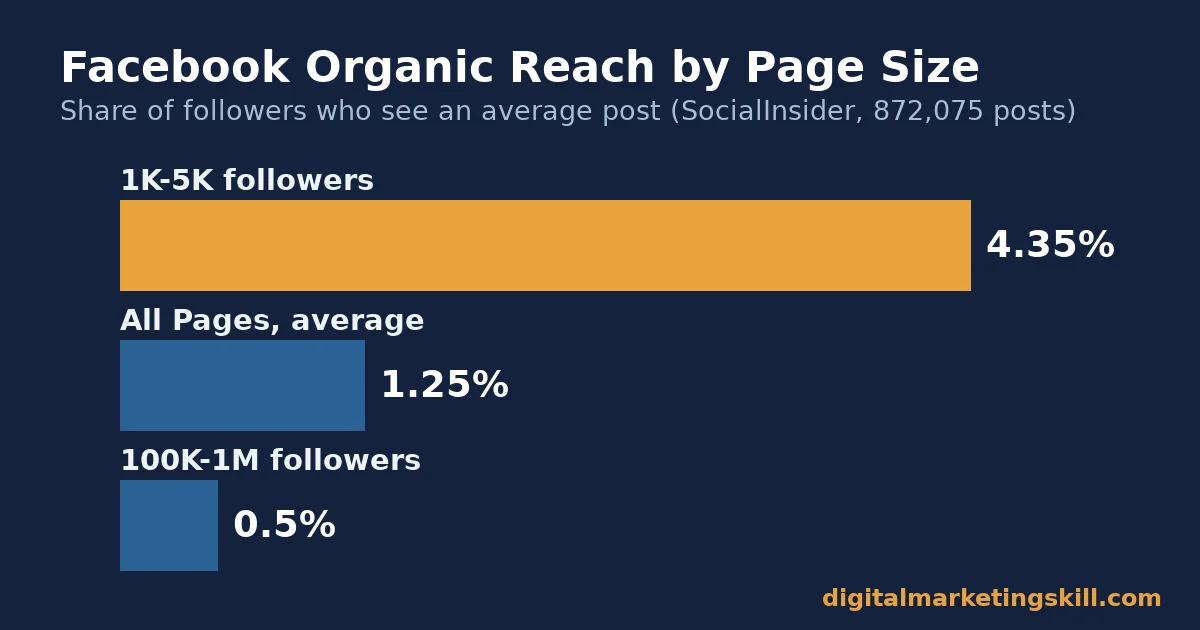 Bar chart showing Facebook organic reach: 4.35% for small pages, 1.25% average, 0.50% for pages over 100,000 followers