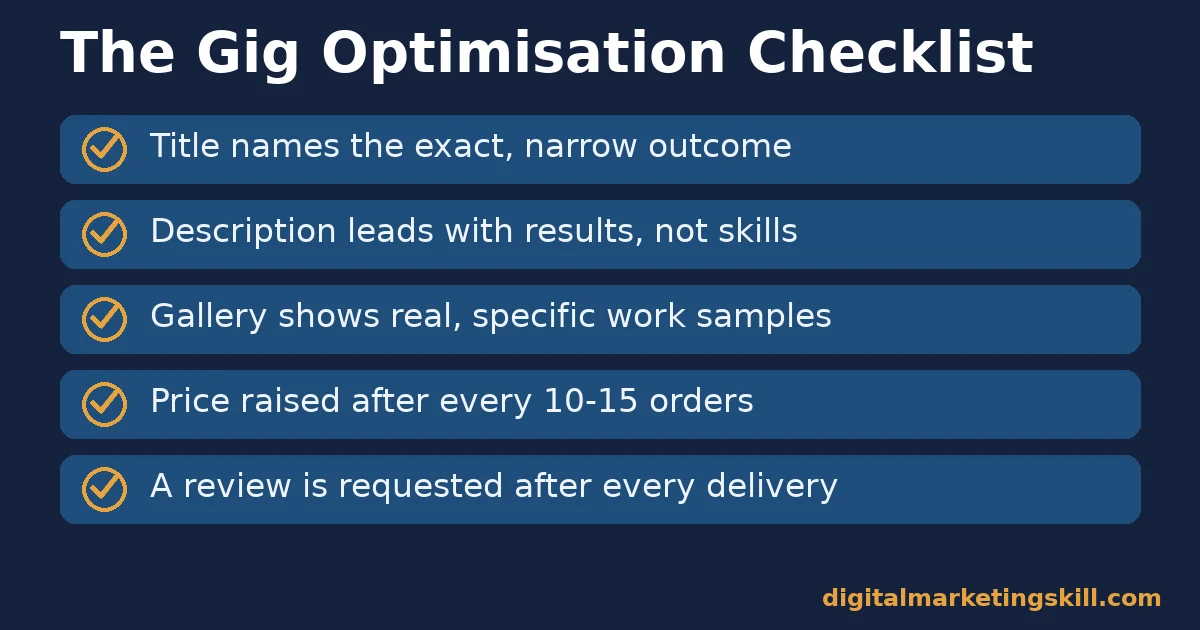 Five-point checklist for optimising a Fiverr gig to make money on Fiverr: title, description, gallery, pricing and reviews