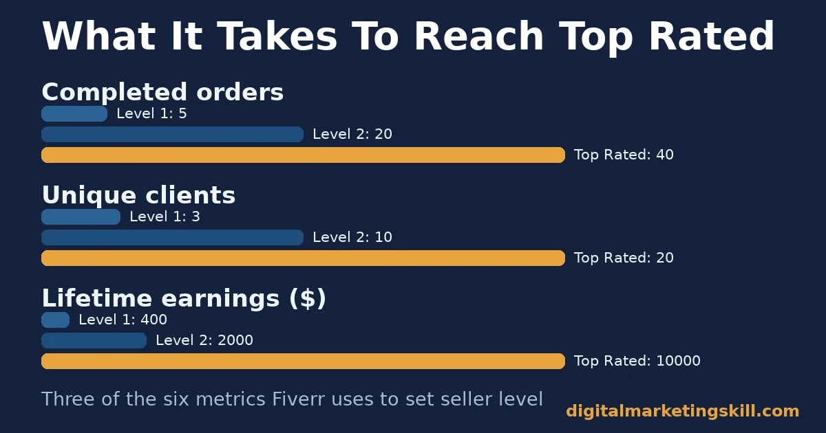 Bar chart comparing Fiverr Level 1, Level 2 and Top Rated thresholds for completed orders, unique clients and lifetime earnings, relevant to anyone trying to make money on Fiverr