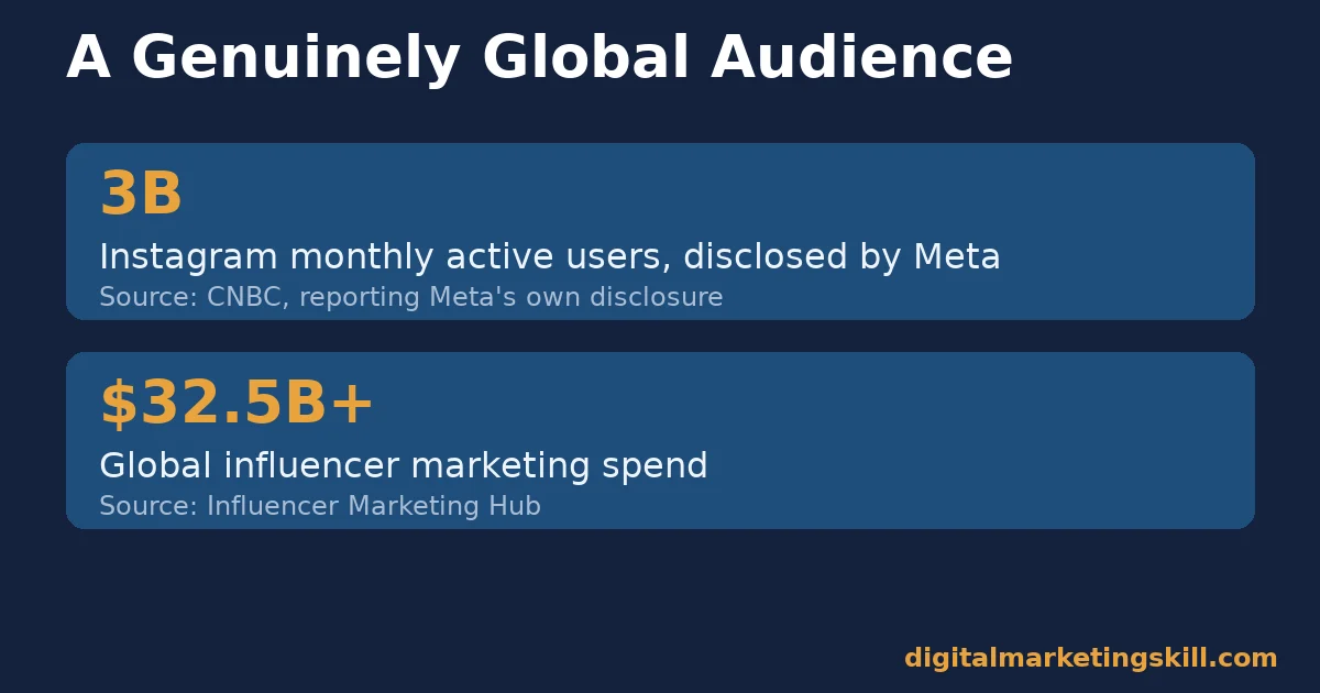 Chart showing Instagram user scale and influencer marketing spend relevant to make money on Instagram