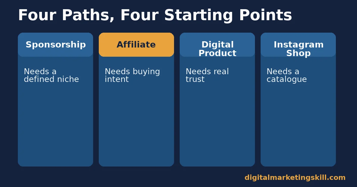 Comparison chart of sponsorship, affiliate, digital product, and shop paths to make money on Instagram
