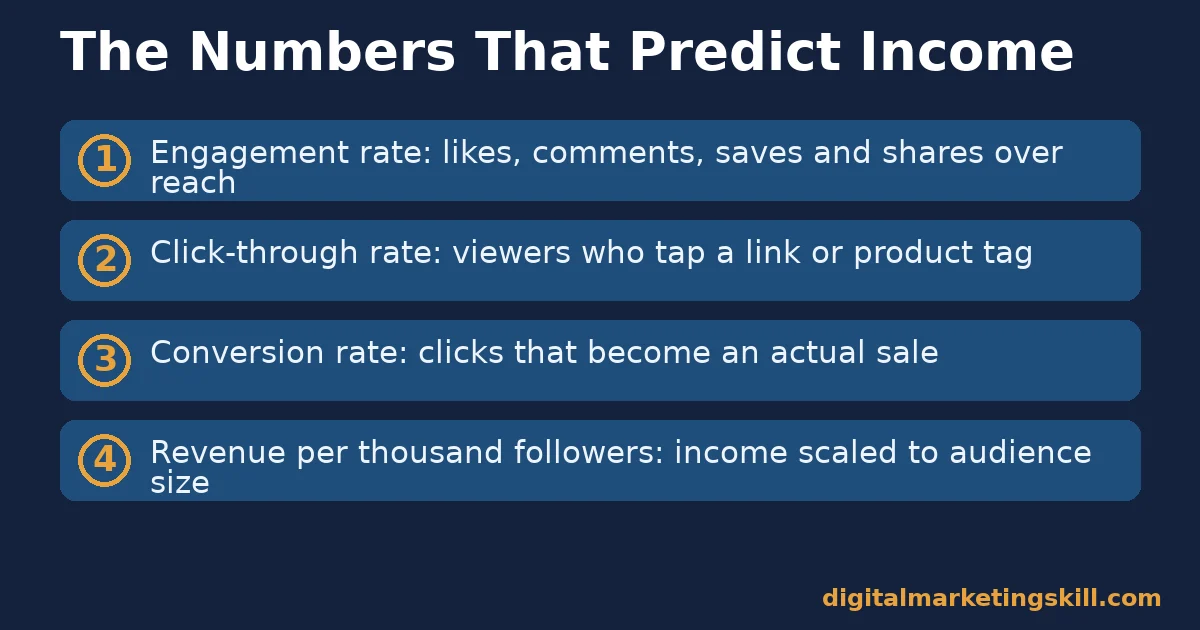 List of four metrics, engagement rate, click-through rate, conversion rate, and revenue per thousand followers
