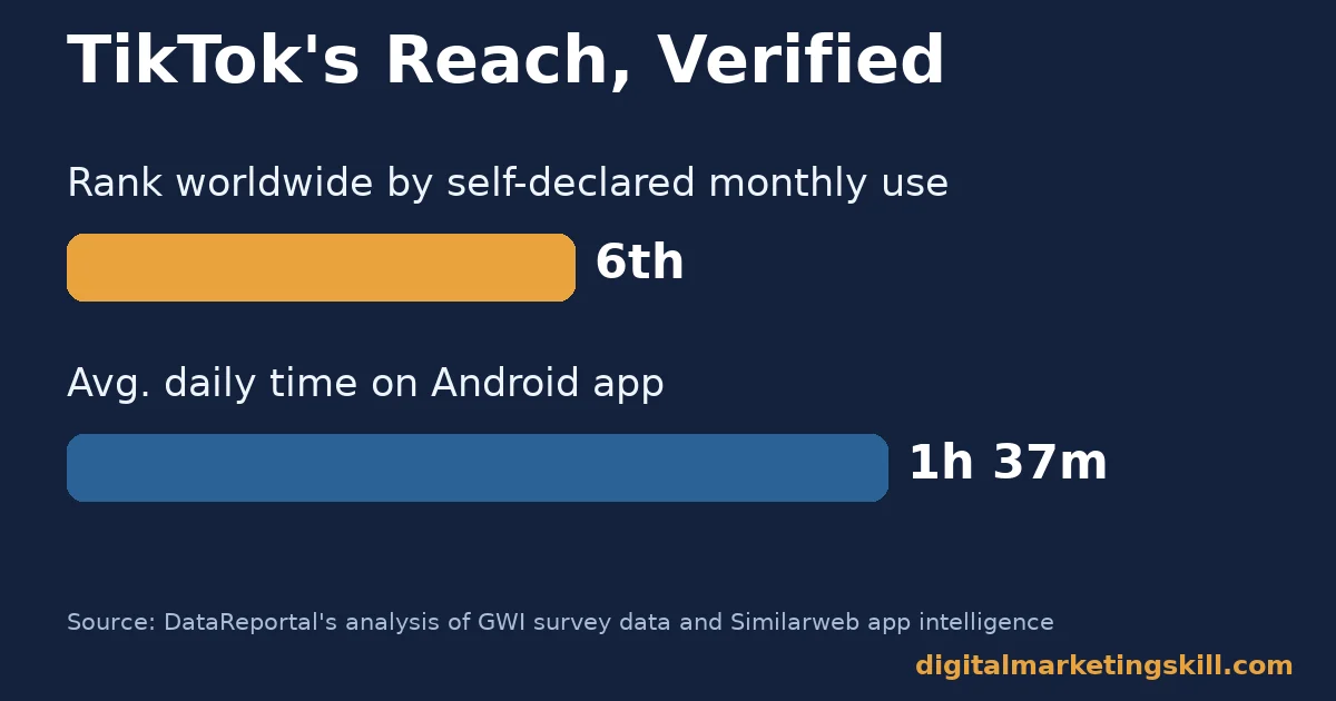 Verified figures on TikTok's reach Bar chart of verified TikTok reach figures from DataReportal: 6th-ranked social platform worldwide and 1 hour 37 minutes average daily time on Android