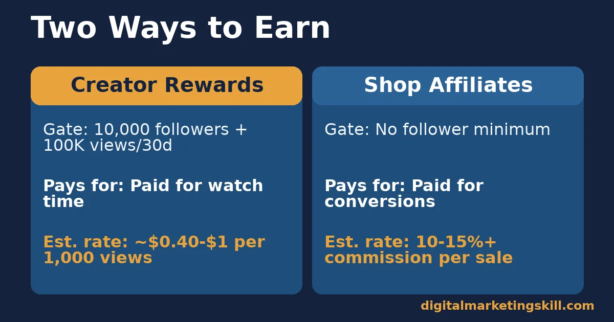 Two ways to make money on TikTok compared Comparison chart of the two main ways to make money on TikTok: Creator Rewards Program versus Shop Affiliates, their follower gates and pay structure