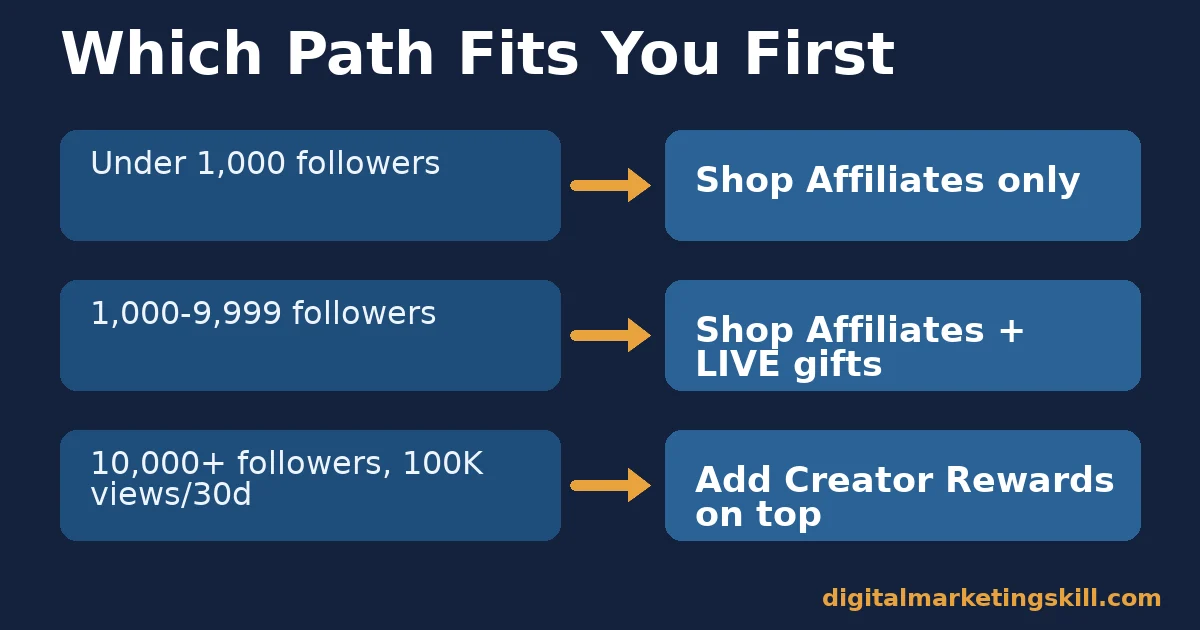 Which path to make money on TikTok fits your follower count Decision flow chart for how to make money on TikTok based on follower count, from under 1,000 to over 10,000 followers