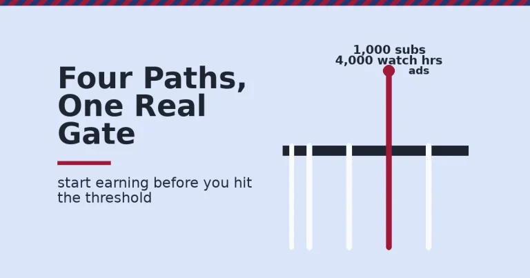 Make money on YouTube shown as four paths through a gate, with the YouTube ad-revenue path requiring 1,000 subscribers and 4,000 watch hours