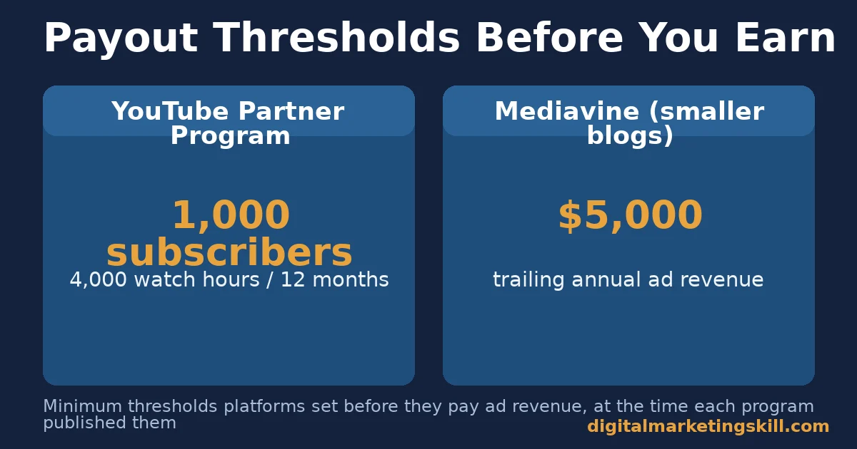 Two panels showing YouTube and Mediavine payout thresholds for people who make money online from home with content