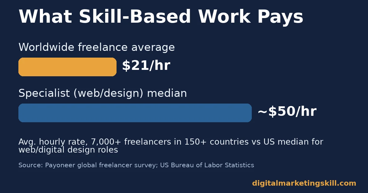 Bar chart comparing worldwide freelance average pay to specialist pay for people who make money online from home