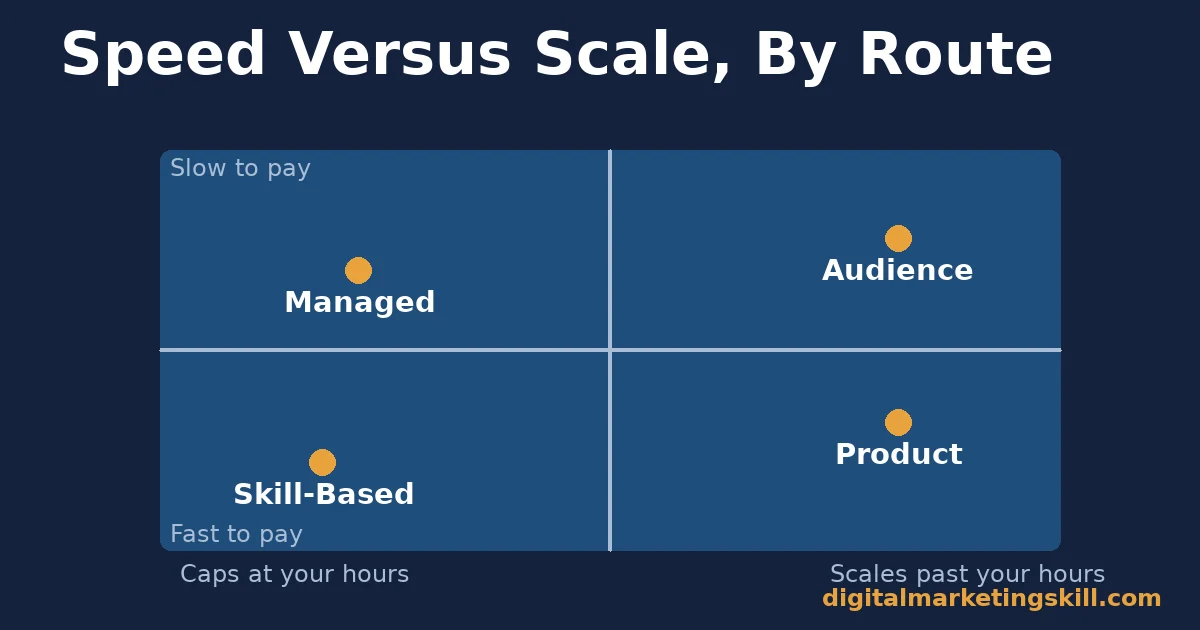 Quadrant chart plotting four ways to make money online from home by how fast they pay and how far they scale