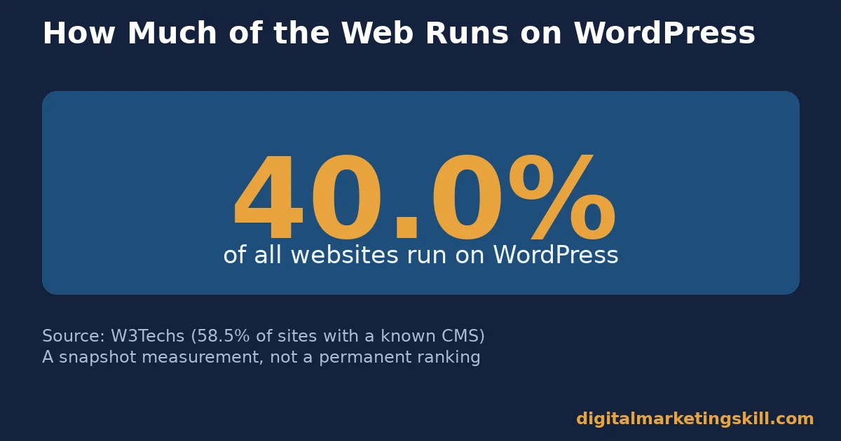 Stat card showing WordPress powers 40.0 percent of all websites, from W3Techs