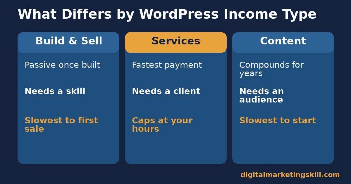 Comparison of build-and-sell, services and content as the three ways to make money with WordPress, by speed of payment, requirement and limit