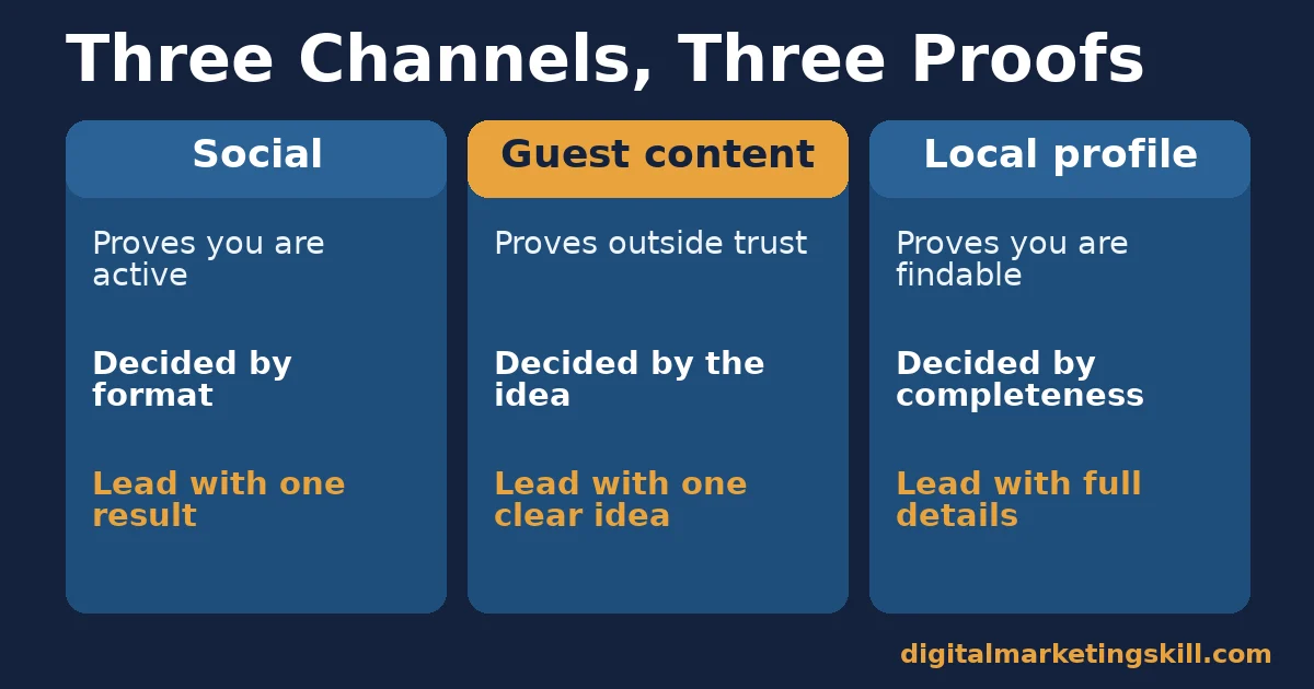 Market yourself online comparison of social, guest content and a local profile: what each proves, what it is decided on, and how to lead with it