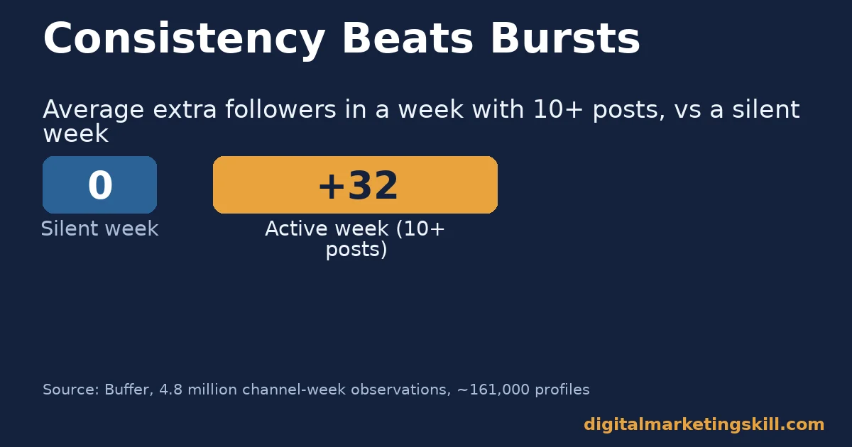 Market yourself online chart: accounts posting 10 or more times a week averaged 32 more followers than a silent week