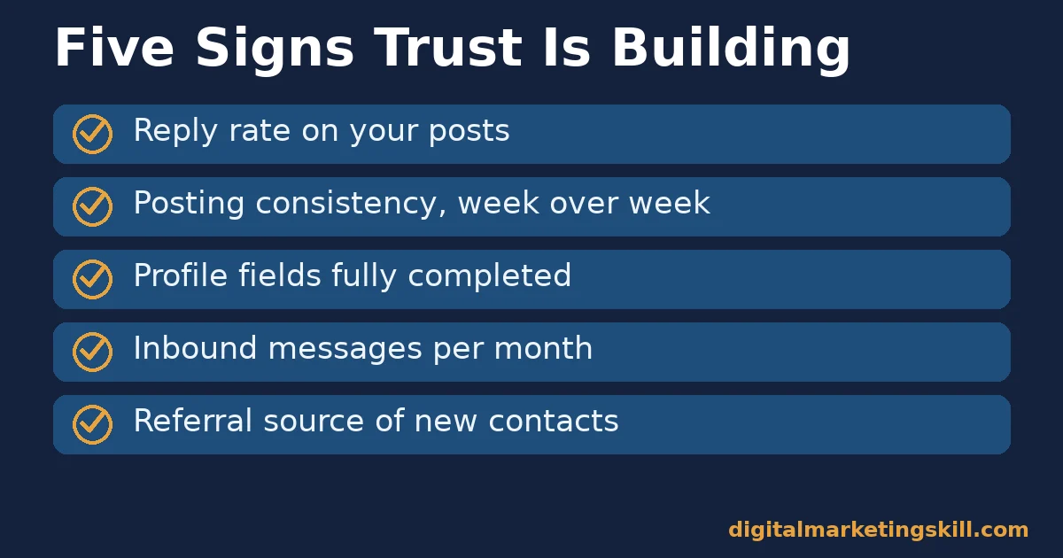 Market yourself online checklist with five metrics: reply rate, posting consistency, profile completion, inbound messages, referral source