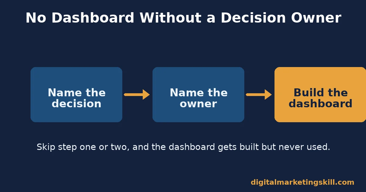 Decision rule for building marketing analytics dashboards Three-step flow diagram: name the decision, name the owner, build the dashboard, for marketing analytics