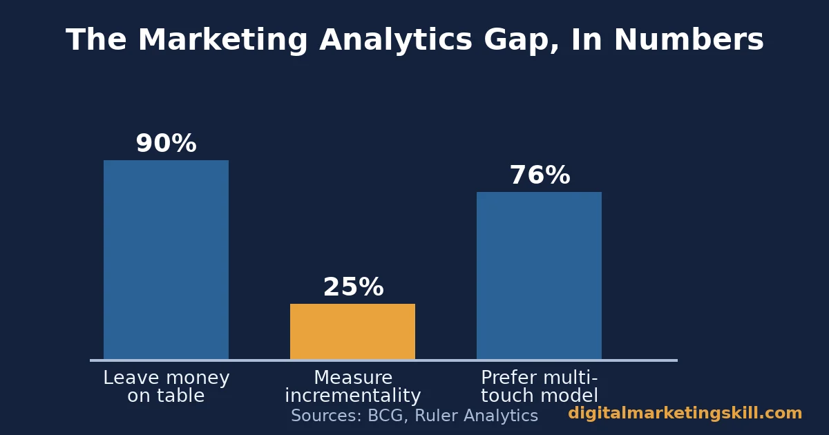 The marketing analytics gap in verified figures Bar chart showing 90 percent of marketers leave money on the table, 25 percent measure incrementality, and 75.5 percent prefer multi-touch attribution