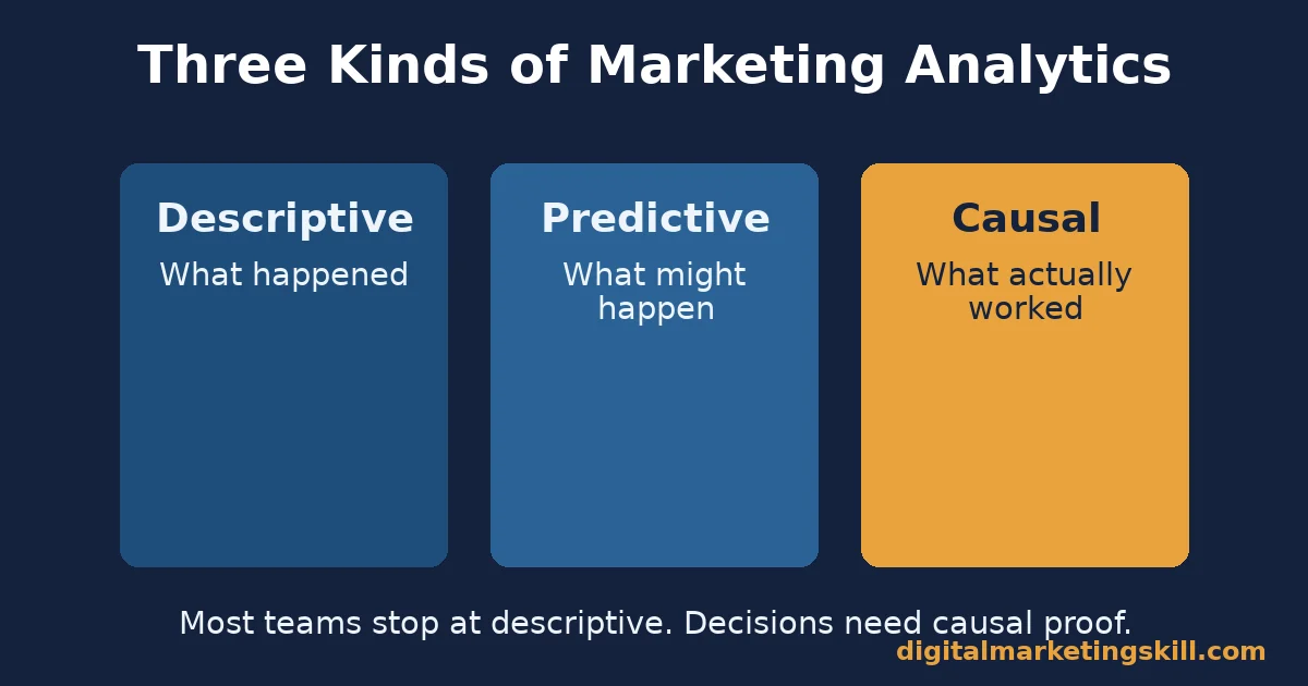 Three kinds of marketing analytics: descriptive, predictive, causal Diagram comparing descriptive, predictive, and causal marketing analytics and what each one answers