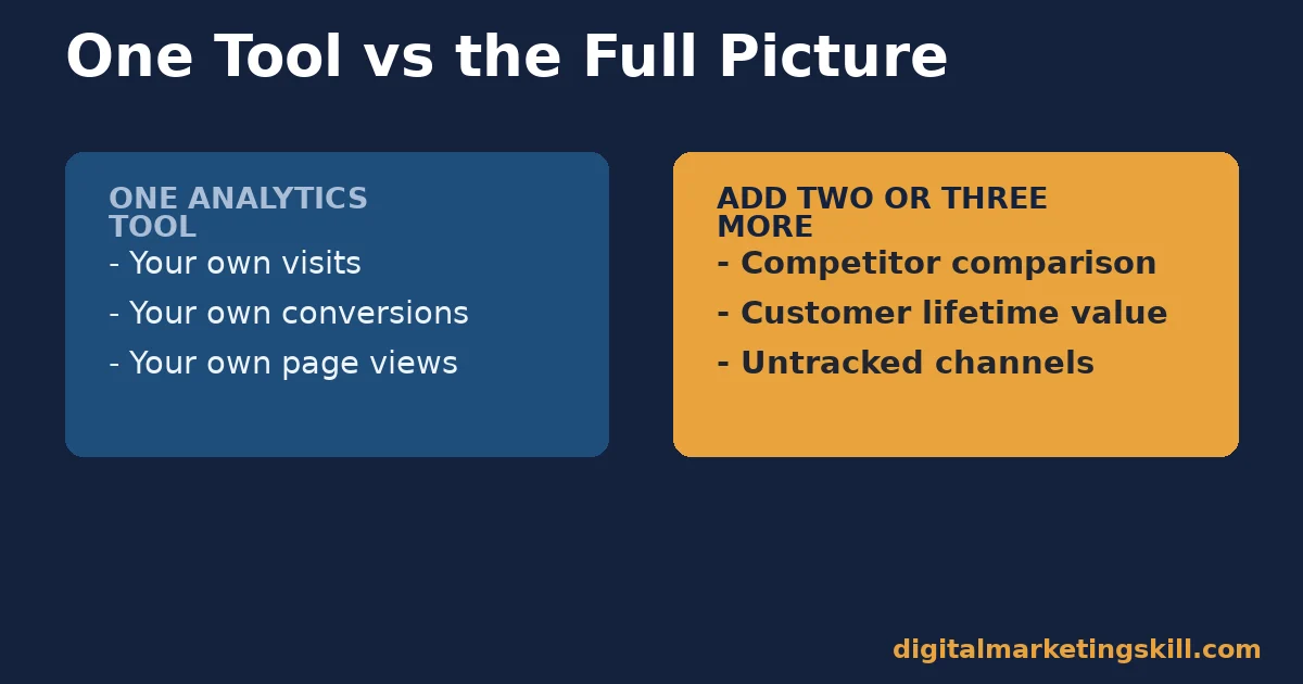 Comparison of what one analytics tool measures against what two or three marketing analytics tools add: competitor comparison, customer lifetime value and untracked channels