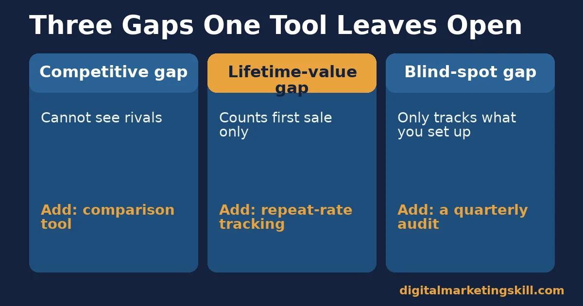 Three-column diagram of the competitive gap, lifetime-value gap and blind-spot gap, each with a suggested fix