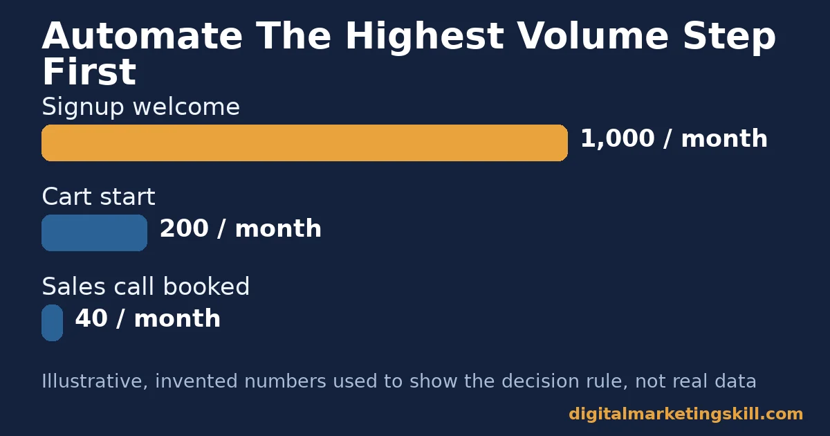 Marketing automation decision rule by volume Marketing automation decision rule bar chart showing illustrative monthly volume for signup, cart start and sales call